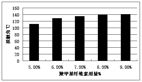 Paper manufactured with pulp by carboxymethylcellulose modified nanometer titania and preparation method thereof