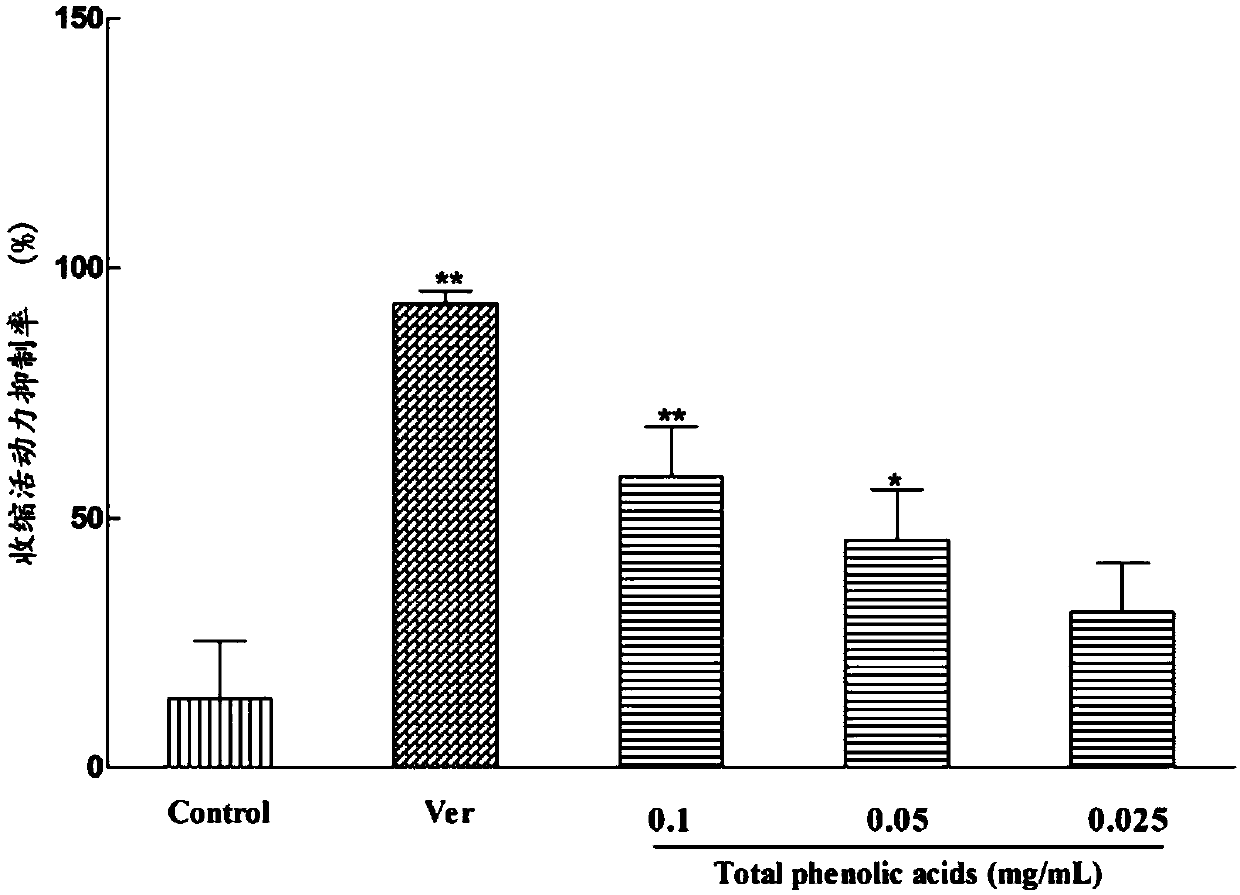 Pharmaceutical composition relaxing uterine smooth muscles and preparing method thereof