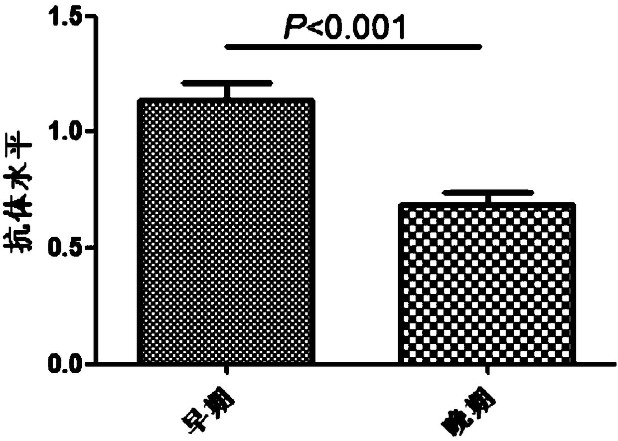 Method for distinguishing early and late infection of syphilis