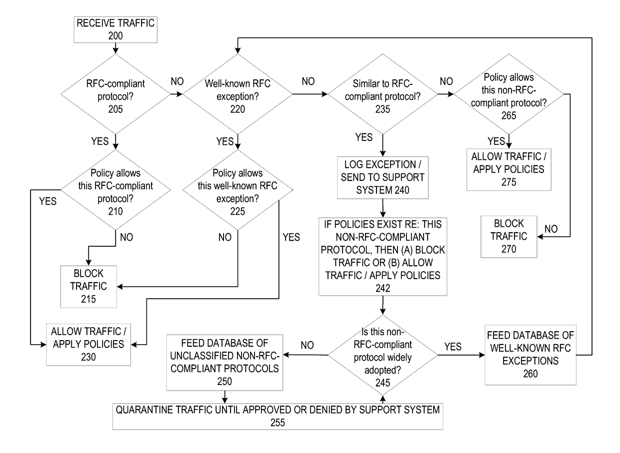 Non RFC-compliant protocol classification based on real use