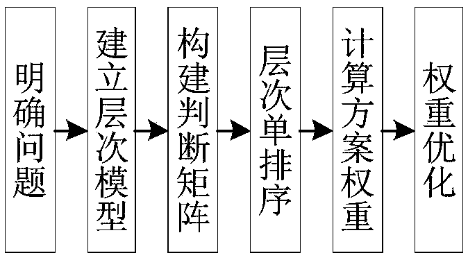 Missile performance evaluation method based on an improved analytic hierarchy process