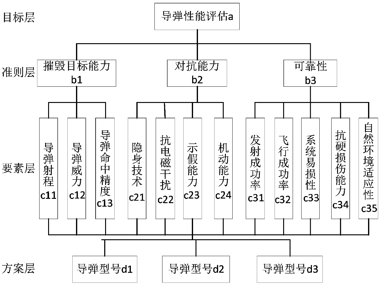 Missile performance evaluation method based on an improved analytic hierarchy process