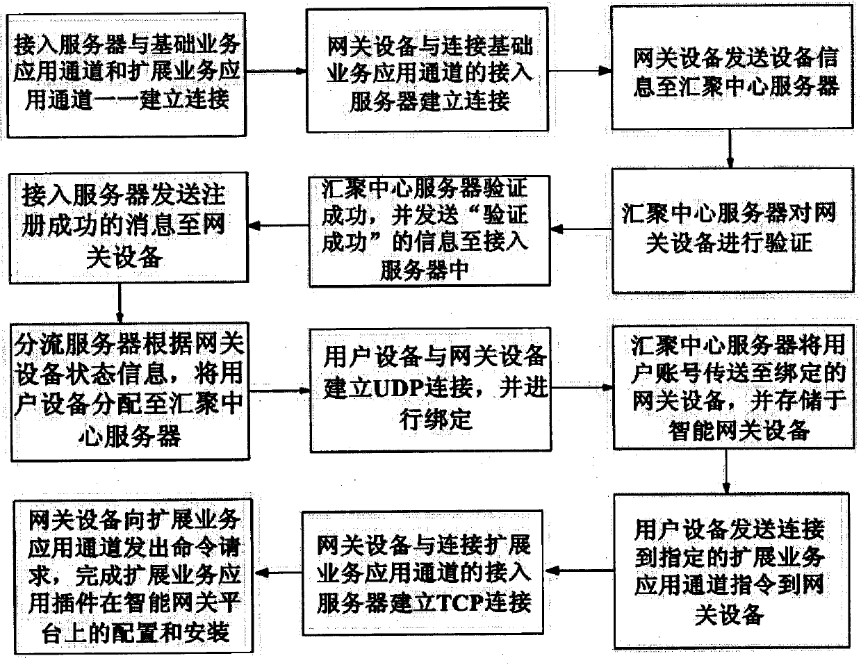 Clustered intelligent gateway platform and method thereby for deploying expanded business application