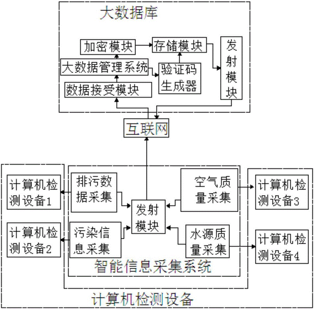 Big data analysis system applying computer verification code technique