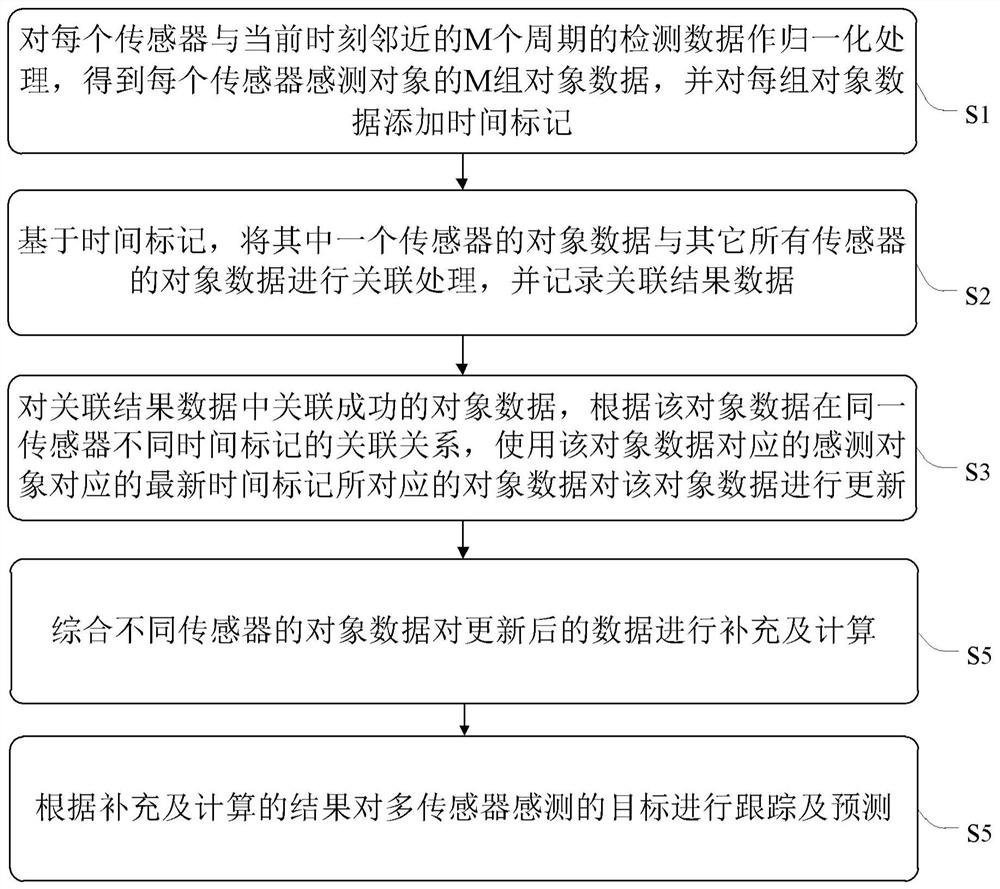 Multi-sensor data fusion method and system