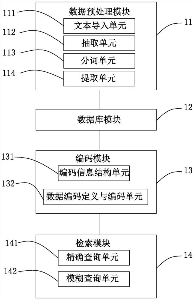 Property feature coding and retrieval system of Chinese herbal medicines based on the theory of Chinese materia medica