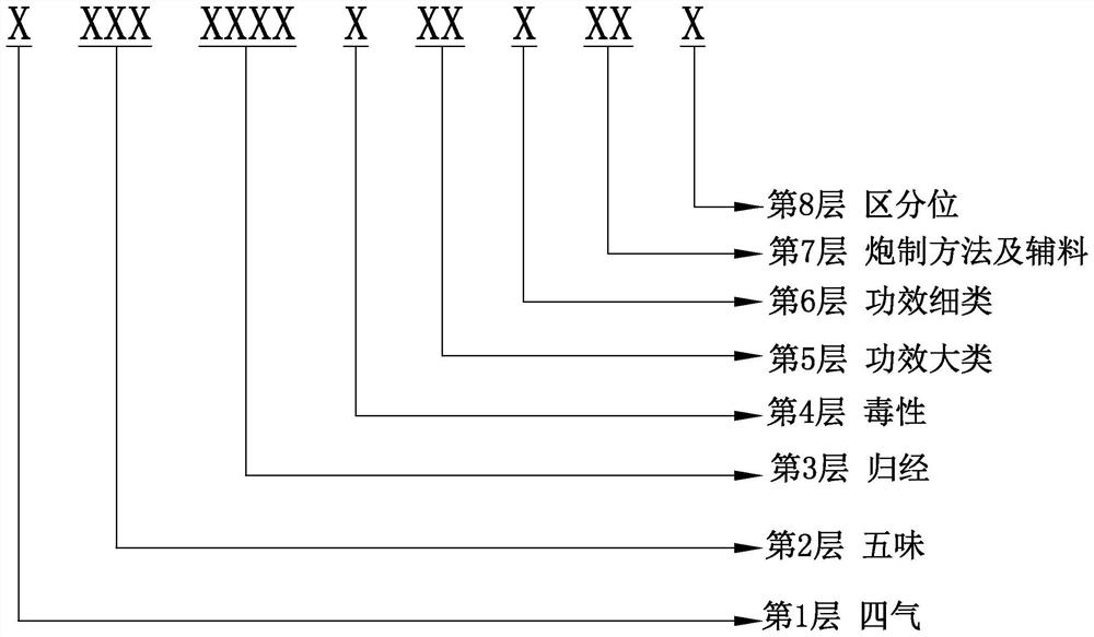 Property feature coding and retrieval system of Chinese herbal medicines based on the theory of Chinese materia medica