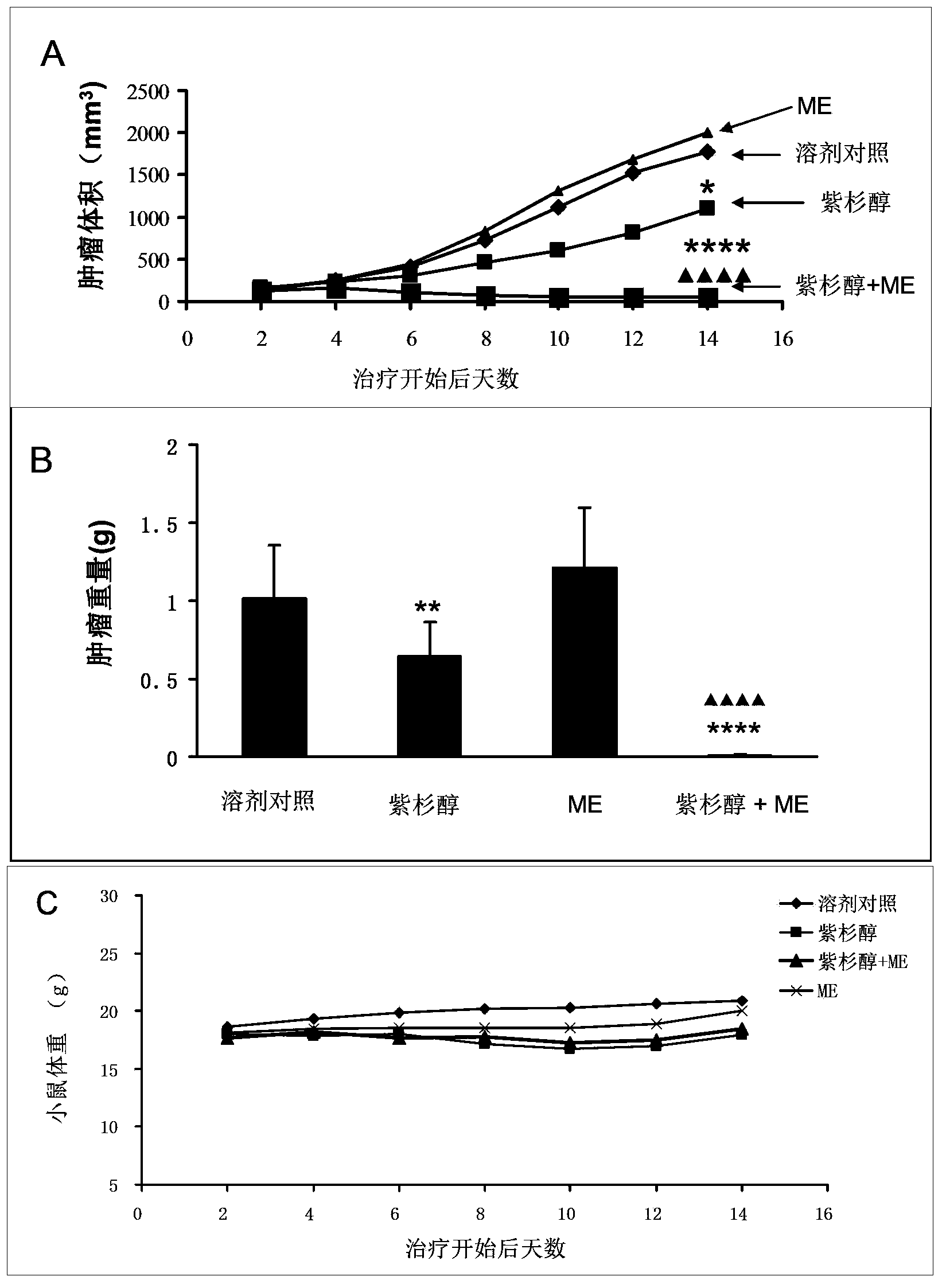 Application of steroid compounds in preparation of antitumor chemotherapy drug synergists