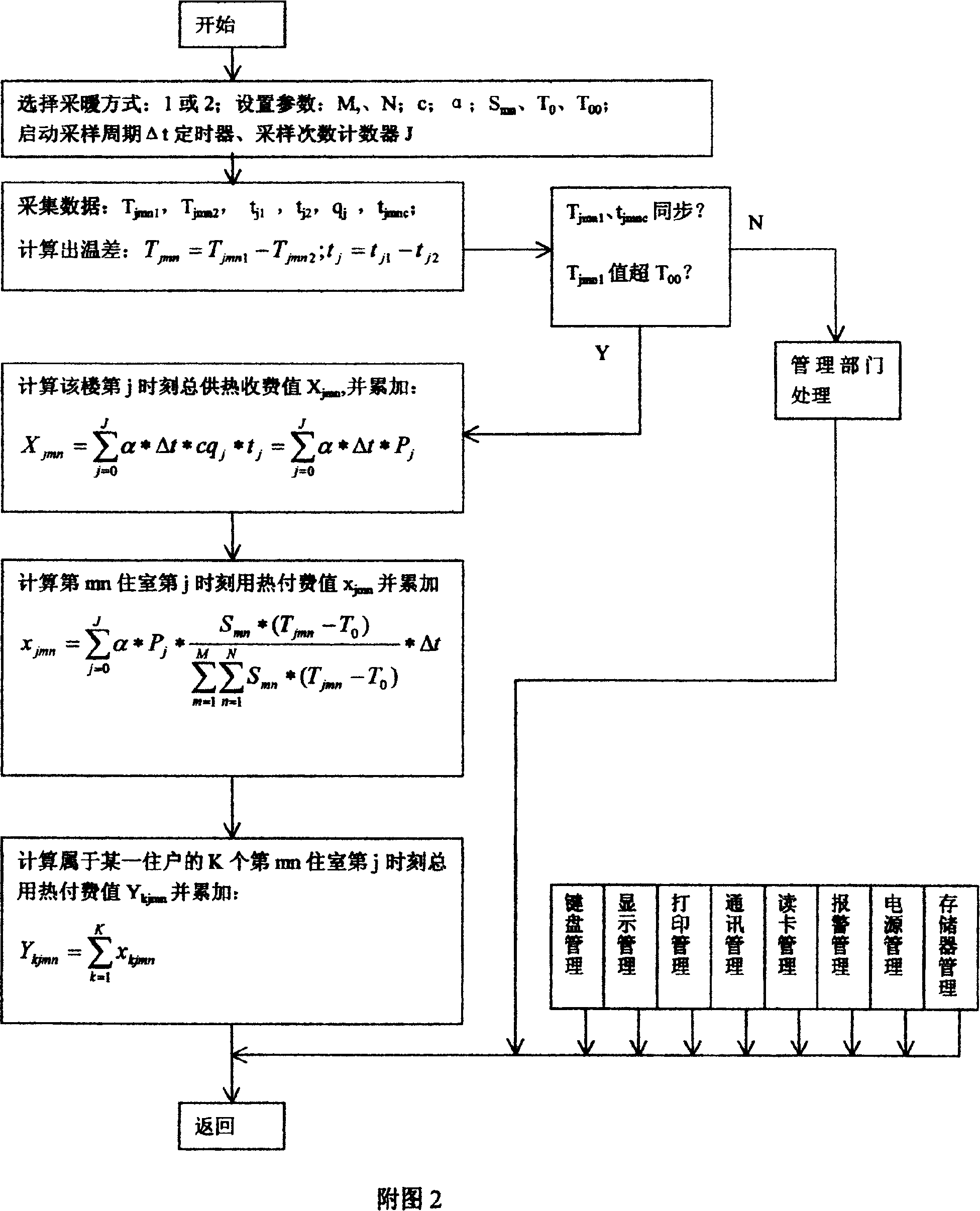 Individual metering method for centralized heating and special metering device