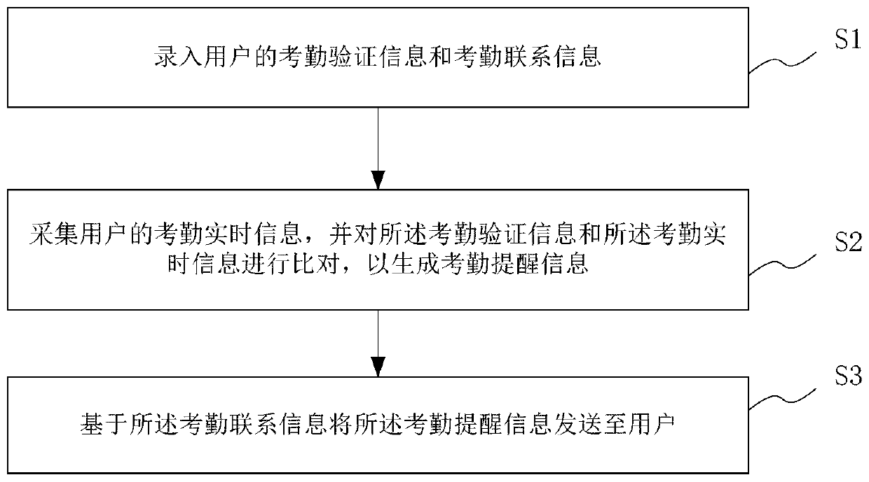 Attendance reminding method and system, medium and attendance equipment