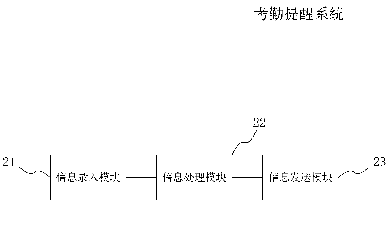 Attendance reminding method and system, medium and attendance equipment