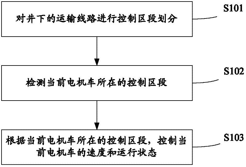 Intelligent transportation control method of underground locomotive for mine