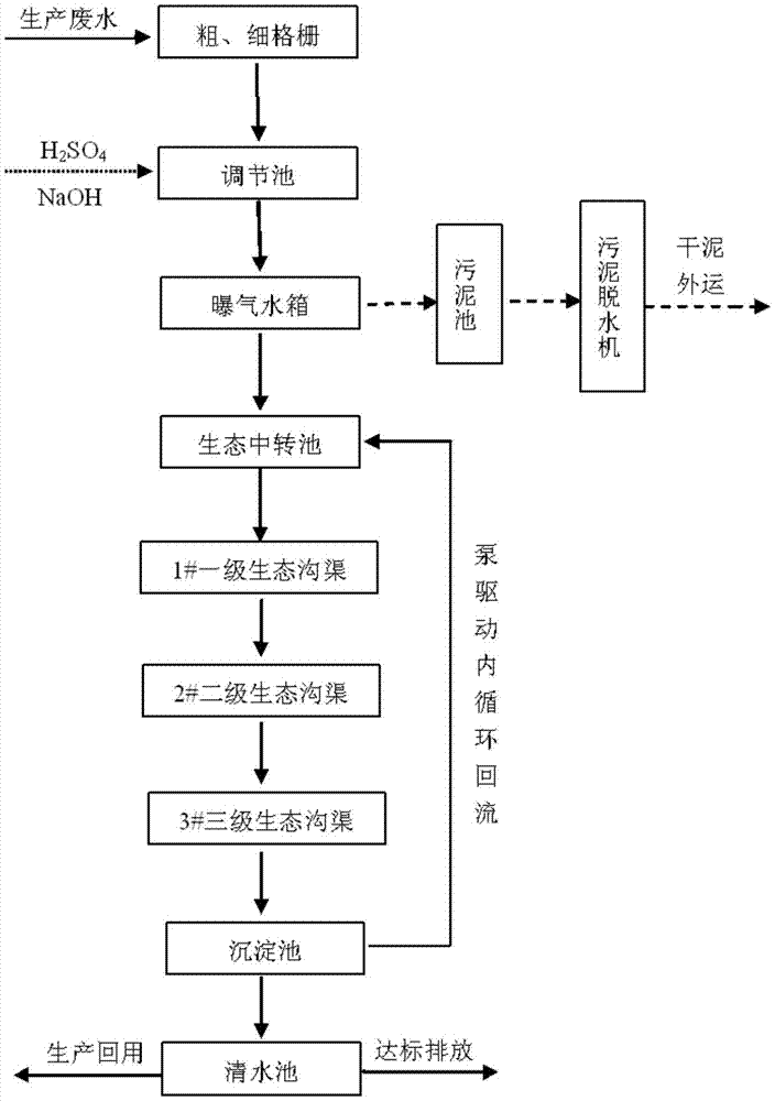 Process for treating wastewater in fermentation industry based on activated aerobic sludge-artificial ecological wetland composite system