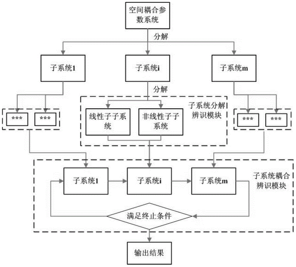 A Parameter Identification Method for Spatial Coupling Parameter System