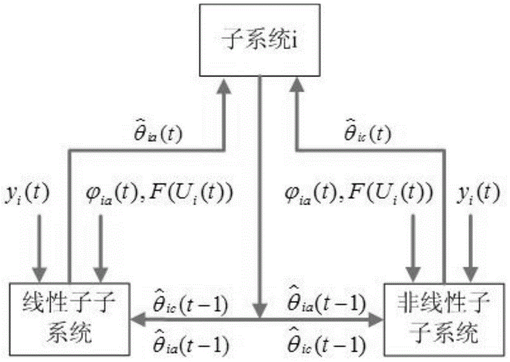 A Parameter Identification Method for Spatial Coupling Parameter System