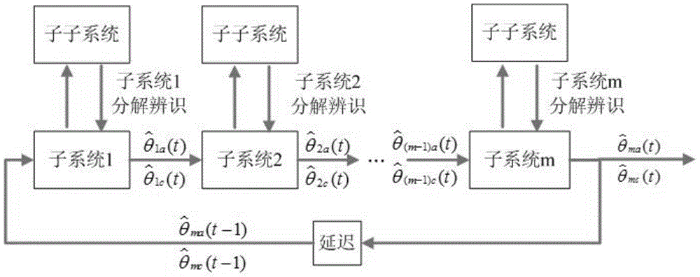 A Parameter Identification Method for Spatial Coupling Parameter System