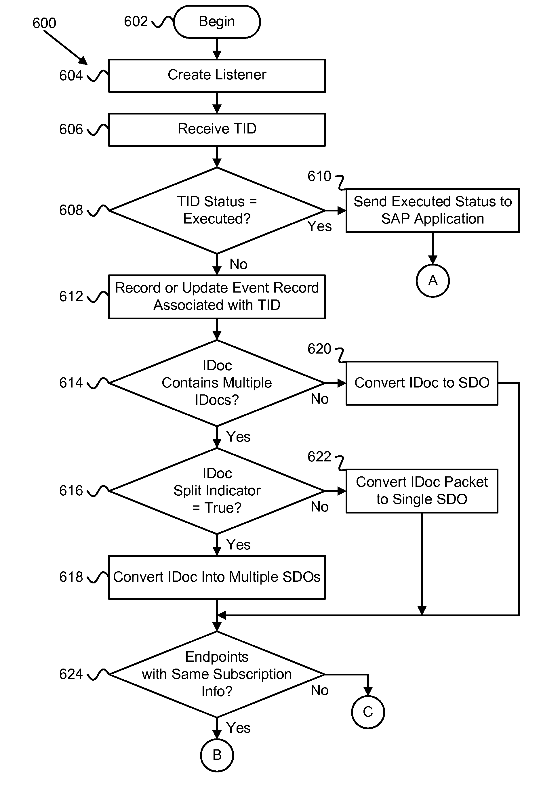 Apparatus, system, and method for asynchronous complex inbound transactions from SAP applications using service oriented architecture