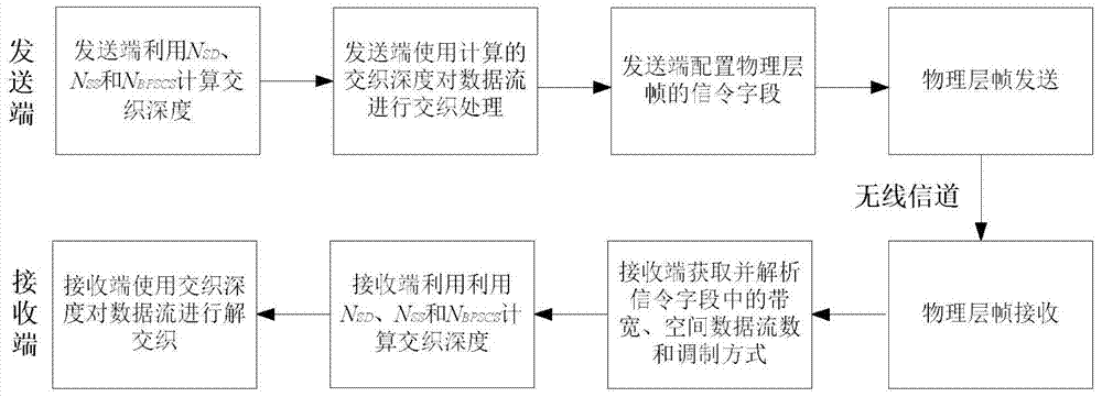 A symbol interleaving and deinterleaving method and device for adaptive three-dimensional information