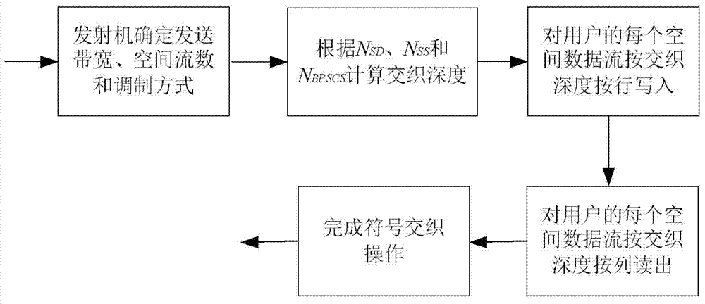 A symbol interleaving and deinterleaving method and device for adaptive three-dimensional information