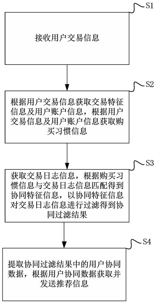 Car shopping pushing method based on collaborative filtering, server and client