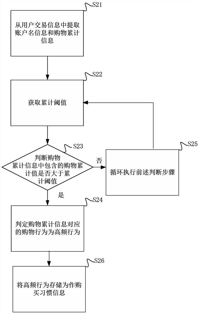 Car shopping pushing method based on collaborative filtering, server and client