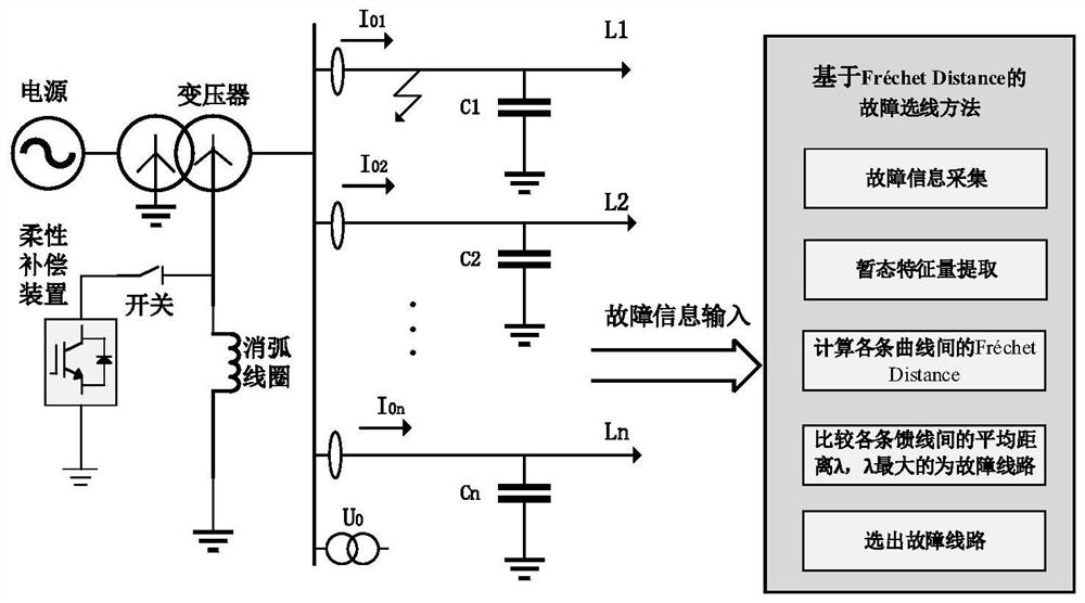 Ground fault line selection method based on discrete Frechet Distance