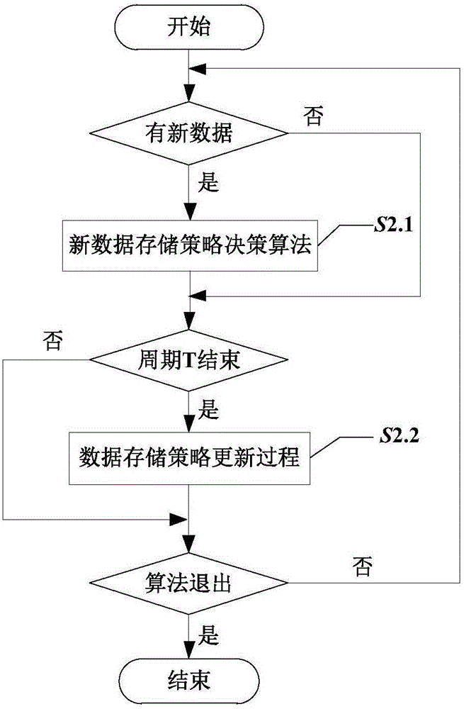 Method for reducing overall overhead of cloud storage in the presence of data dependence relationship