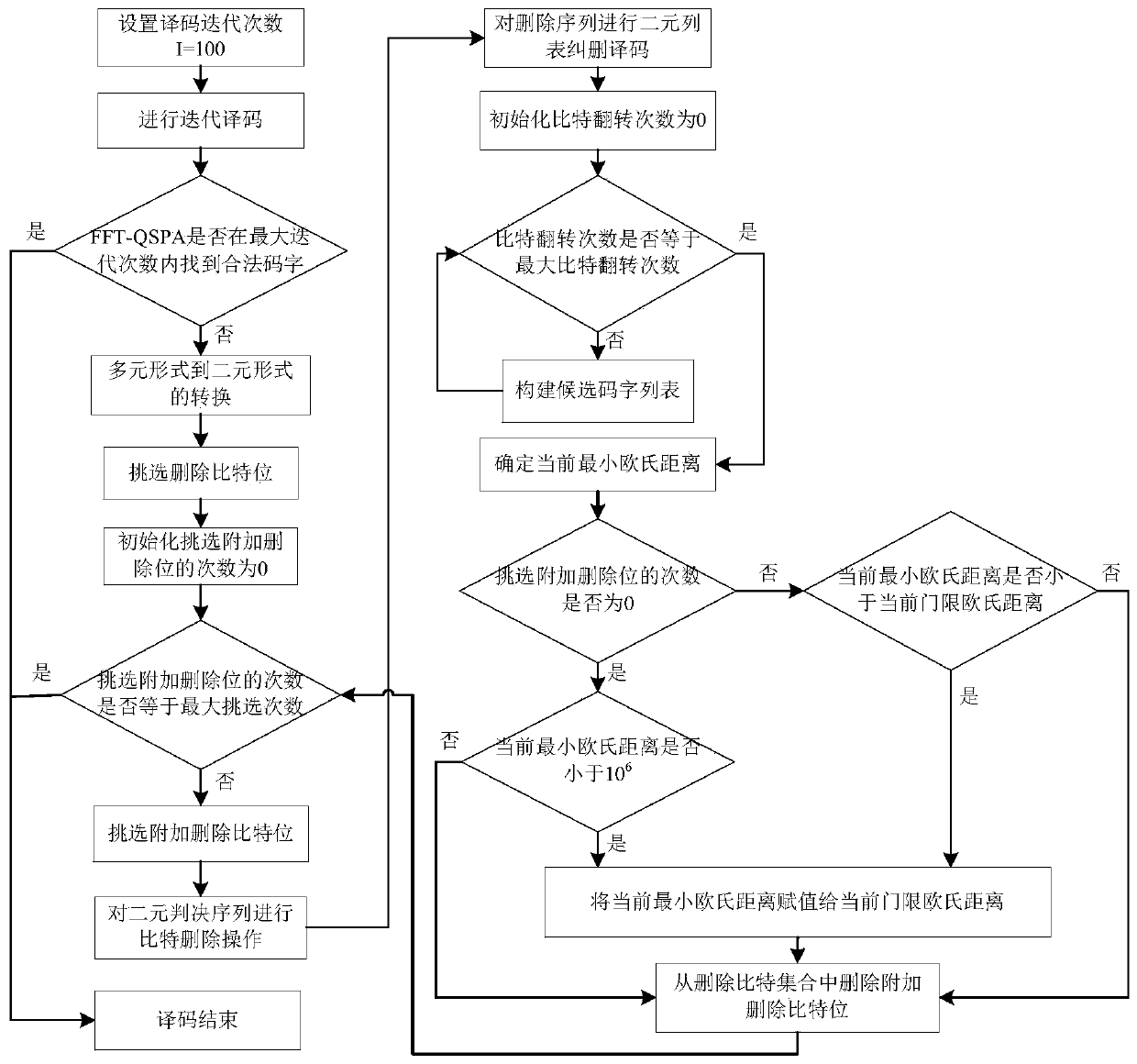 A Low Complexity Approximate Maximum Likelihood Decoding Method for Multivariate ldpc Codes