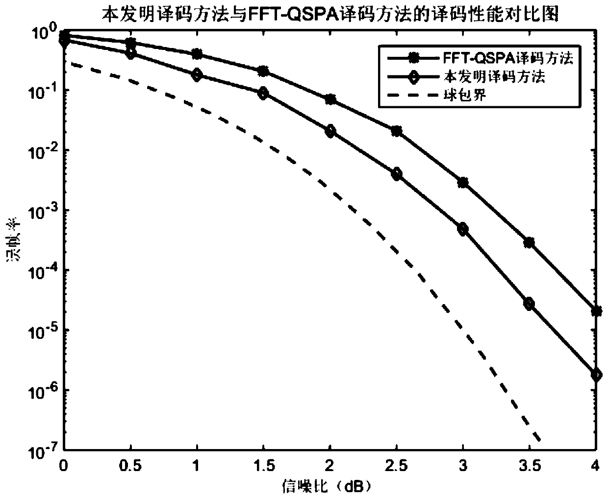 A Low Complexity Approximate Maximum Likelihood Decoding Method for Multivariate ldpc Codes