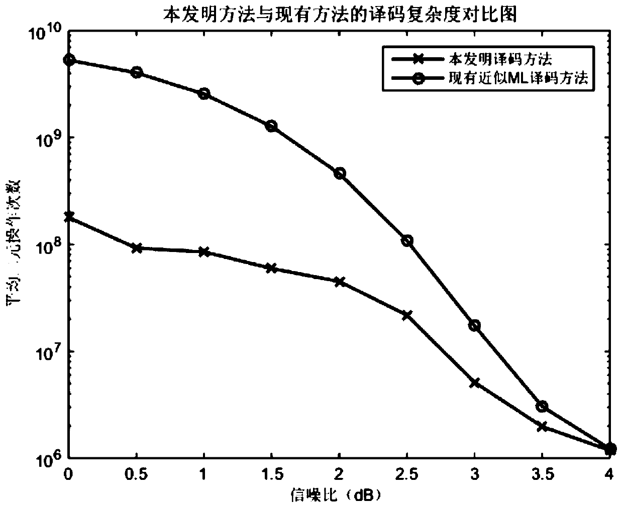 A Low Complexity Approximate Maximum Likelihood Decoding Method for Multivariate ldpc Codes