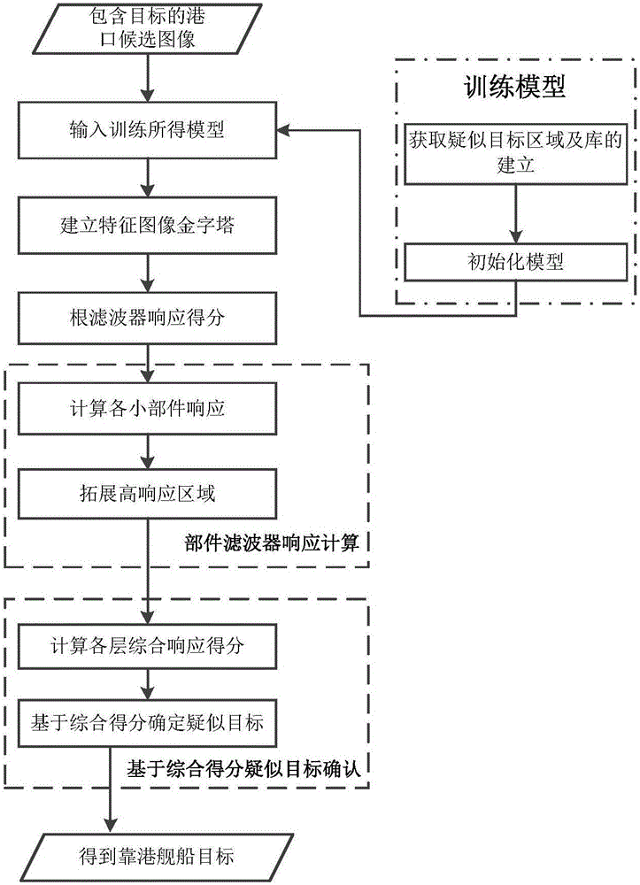 Remote sensing image anchored ship detection false alarm elimination method based on DPM algorithm