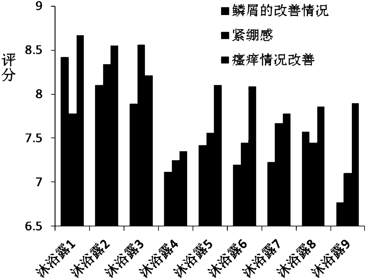 Composition of traditional Chinese medicine extracts resistant to dryness and allergy as well as preparation method and application of composition in cosmetics