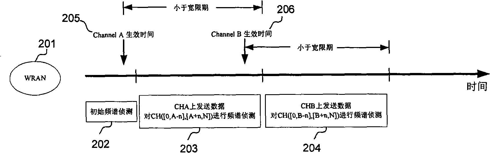 Frequency spectrum cooperation method of dynamic frequency hopping wireless area network