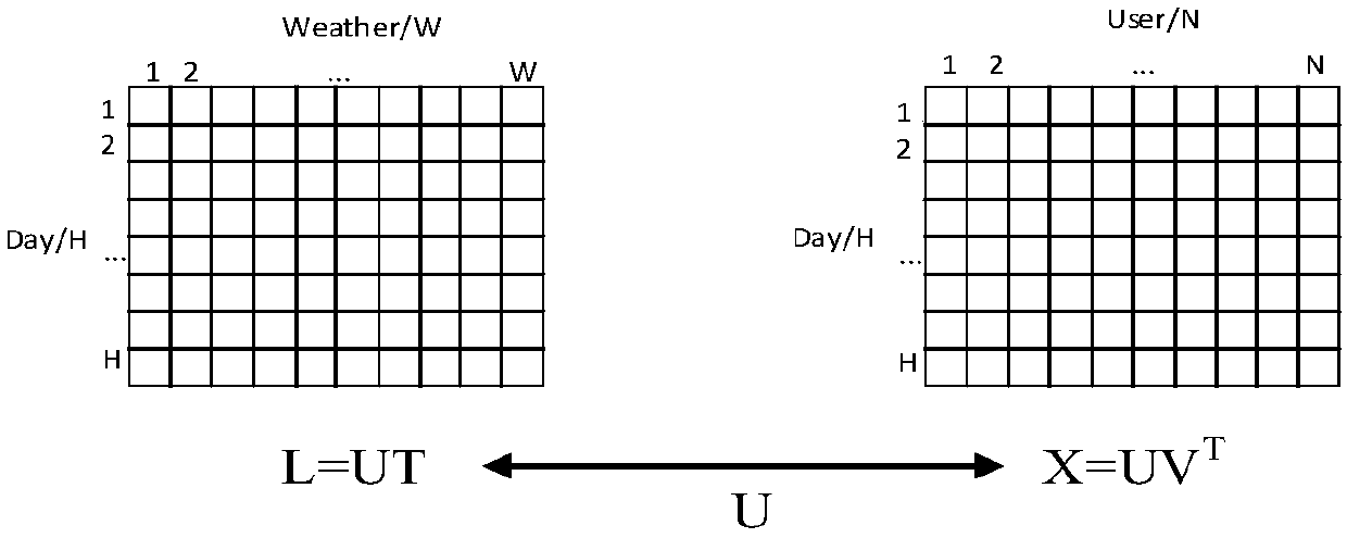 Electric quantity data recovery method based on joint weather information matrix decomposition