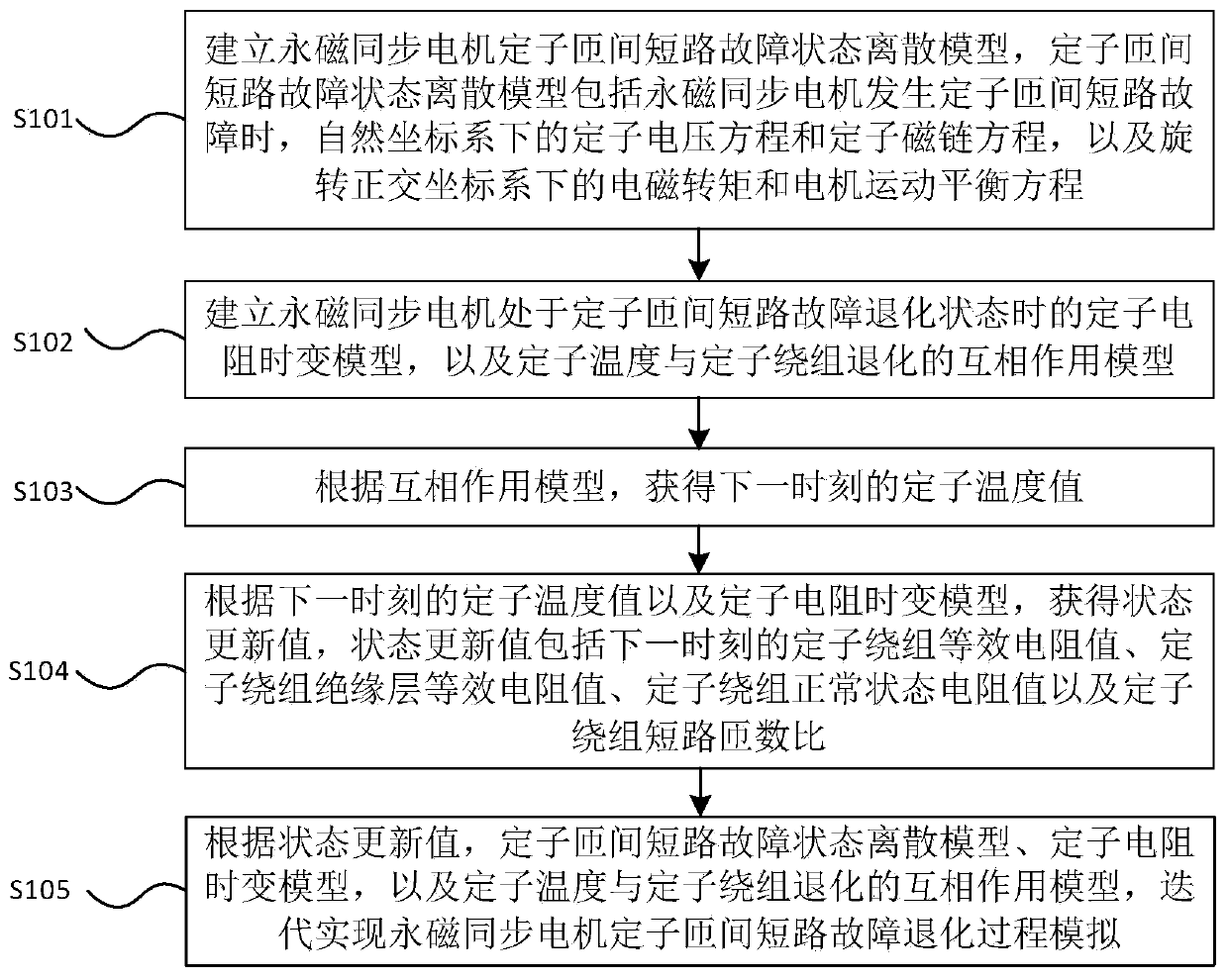 Method and system for simulating stator inter-turn short circuit fault degradation process of permanent magnet synchronous motor