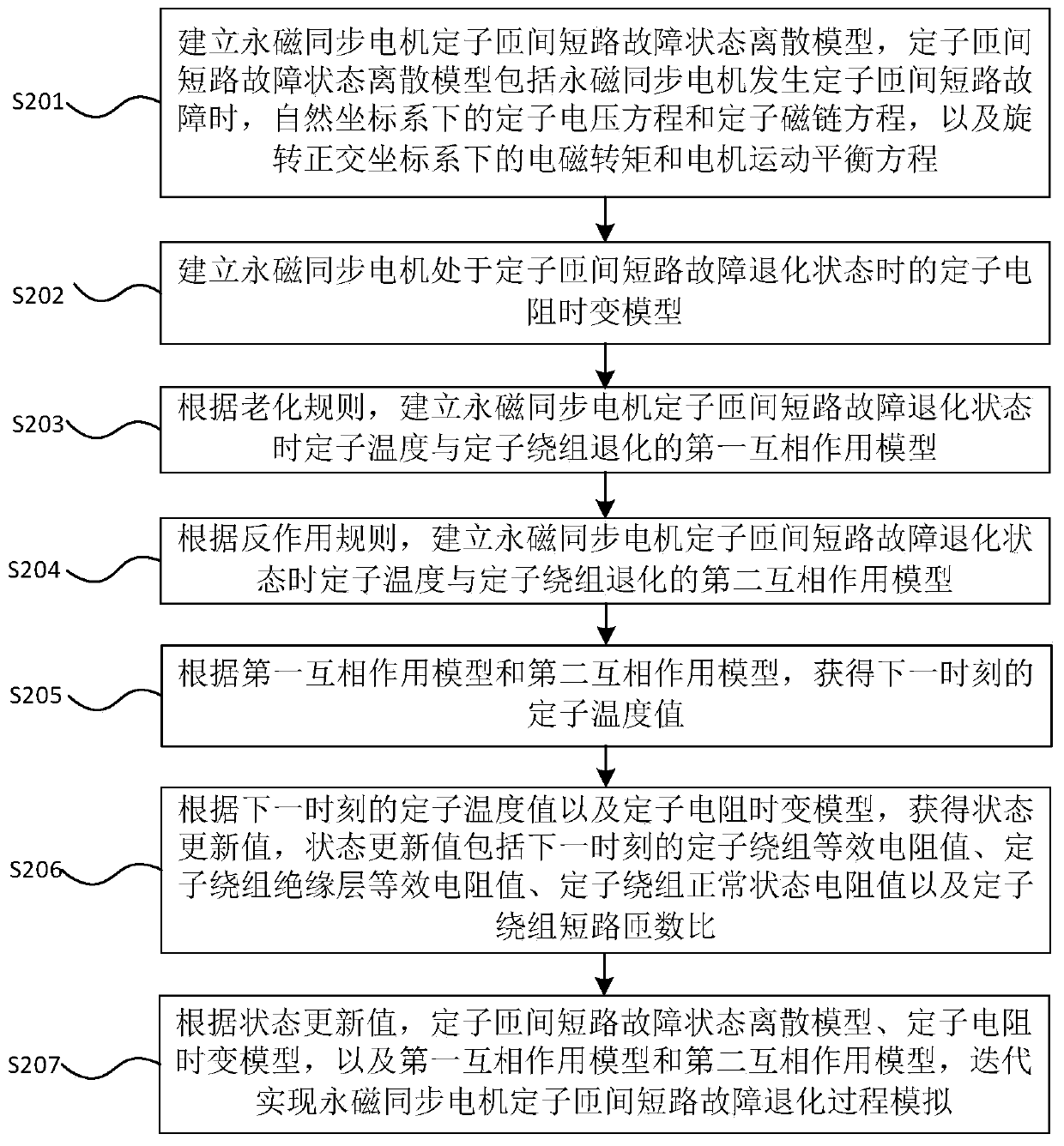 Method and system for simulating stator inter-turn short circuit fault degradation process of permanent magnet synchronous motor