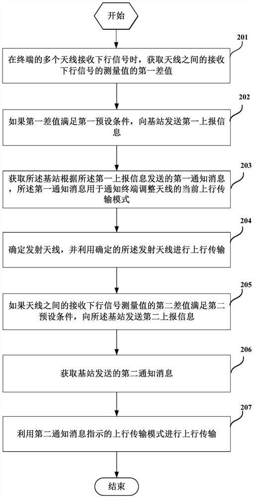 A transmission antenna switching method, base station and terminal