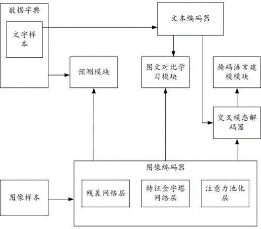 Character detection model pre-training method and device