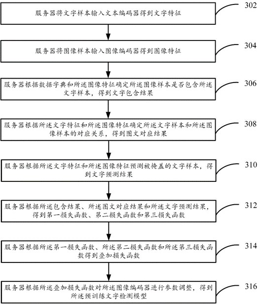 Character detection model pre-training method and device