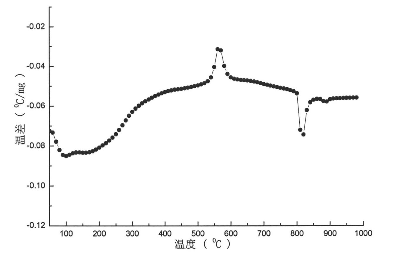 Mn-Al-CNTs type alloy as well as preparation method and application method thereof