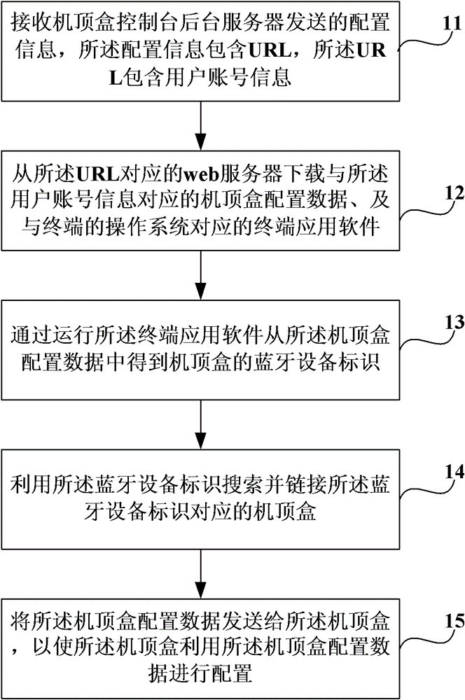 Method, device and system for configuring set-top box