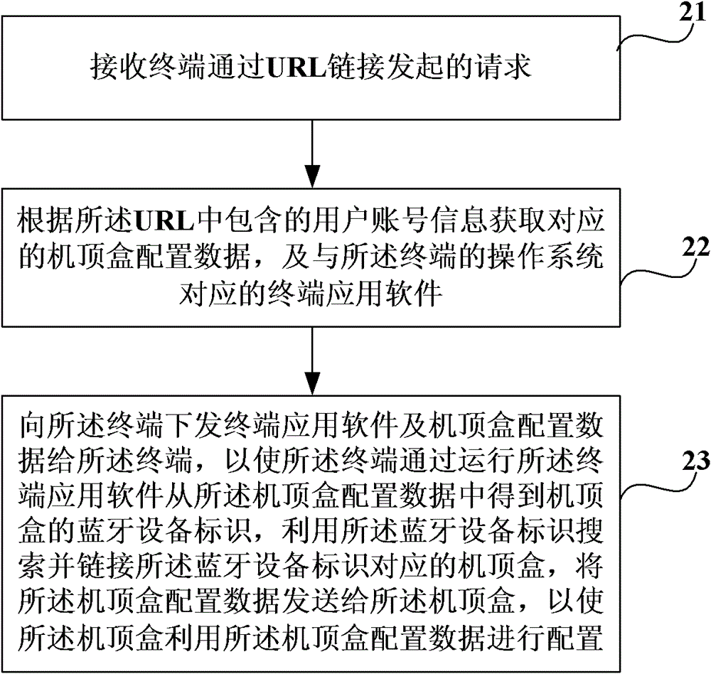 Method, device and system for configuring set-top box