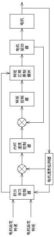 Integral self-learning oil recovery controller of motor direct drive beam pumping unit