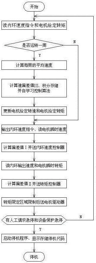 Integral self-learning oil recovery controller of motor direct drive beam pumping unit