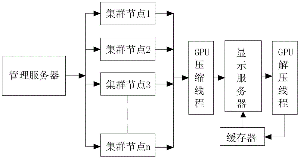 Cluster rendering method based on image decoding and decoding and parallel transmission