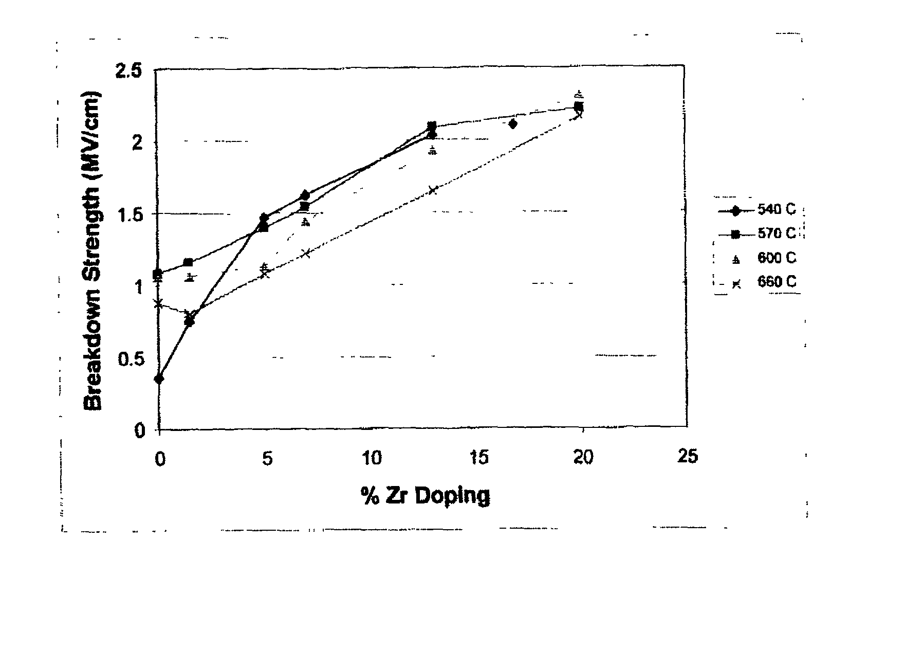 Zirconium-doped BST materials and MOCVD process forming same