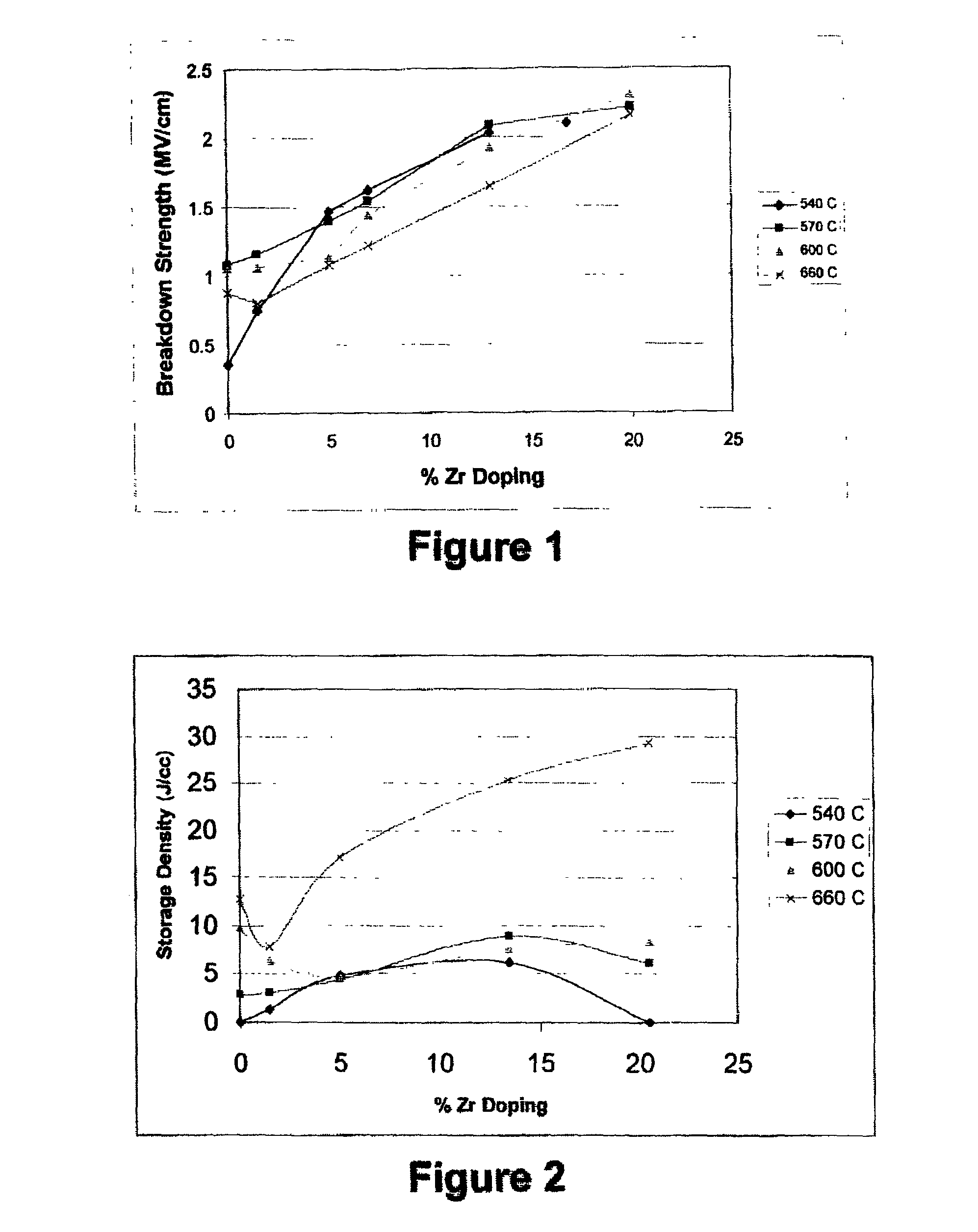 Zirconium-doped BST materials and MOCVD process forming same