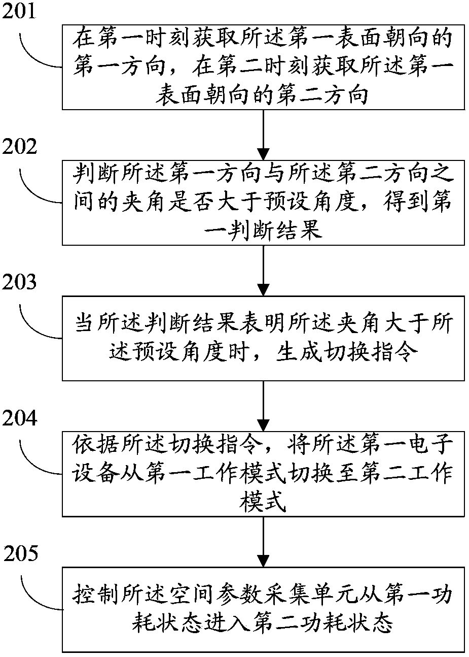 Control method and electronic devices