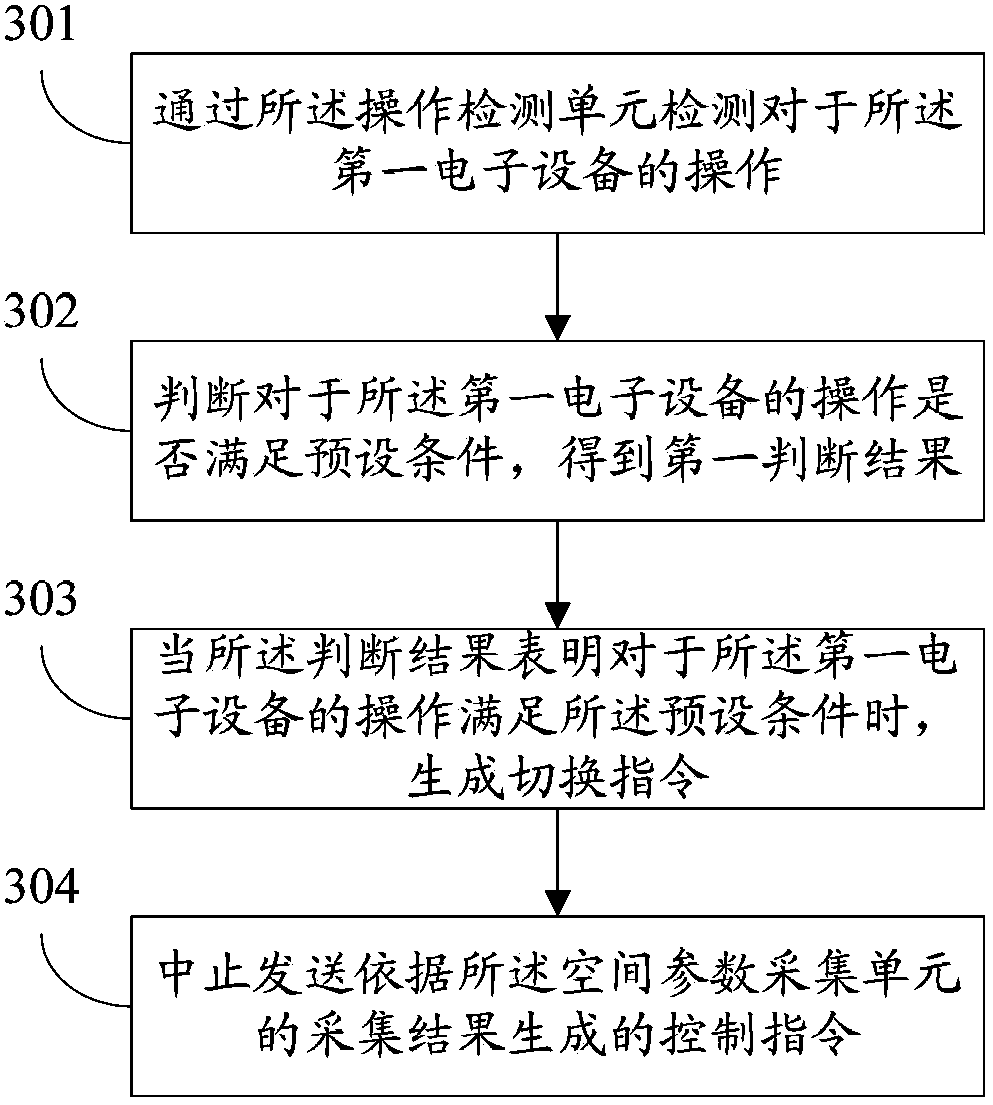 Control method and electronic devices