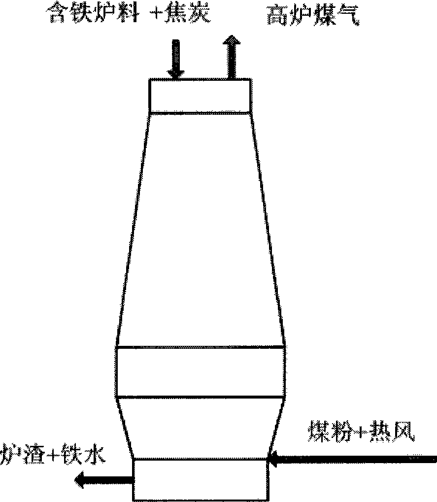 Blast furnace iron manufacturing process